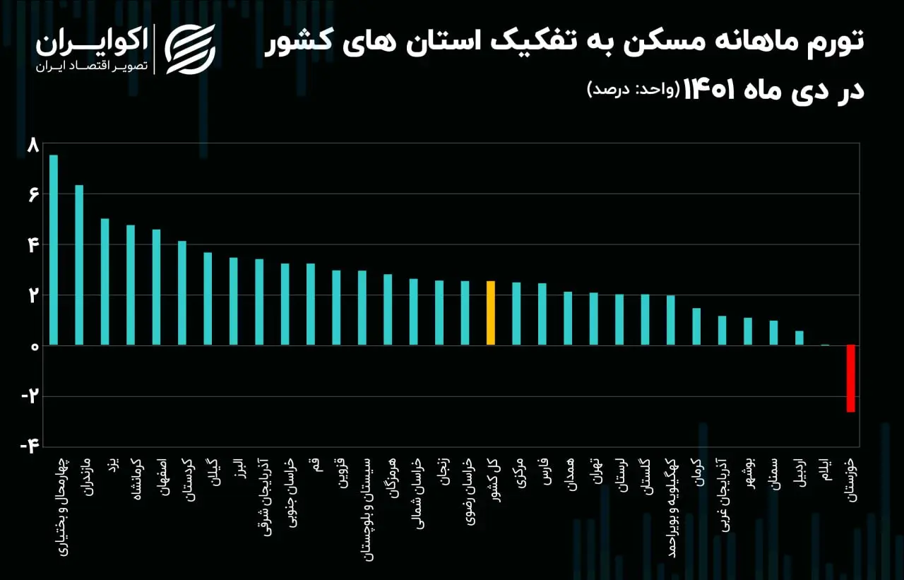 تورم ماهانه مسکن دی ۱۴۰۱