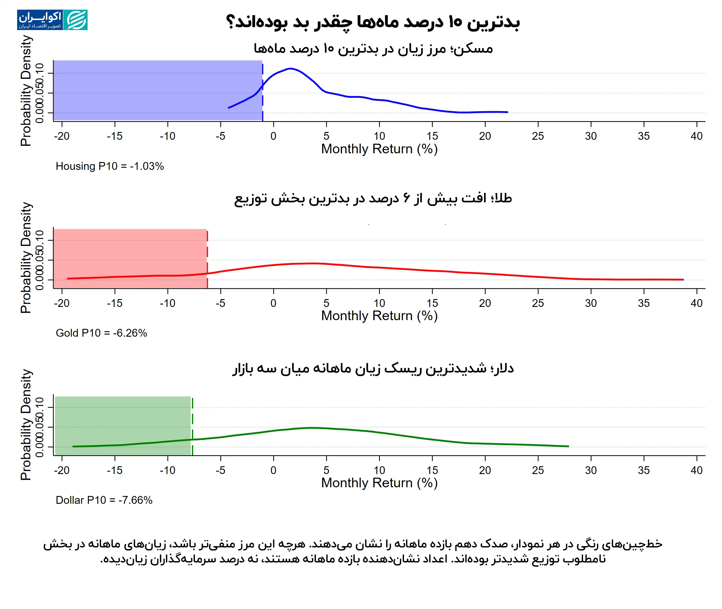 بدترین_10_درصد_ماهها_چقدر_بد_بودهاند؟_copy