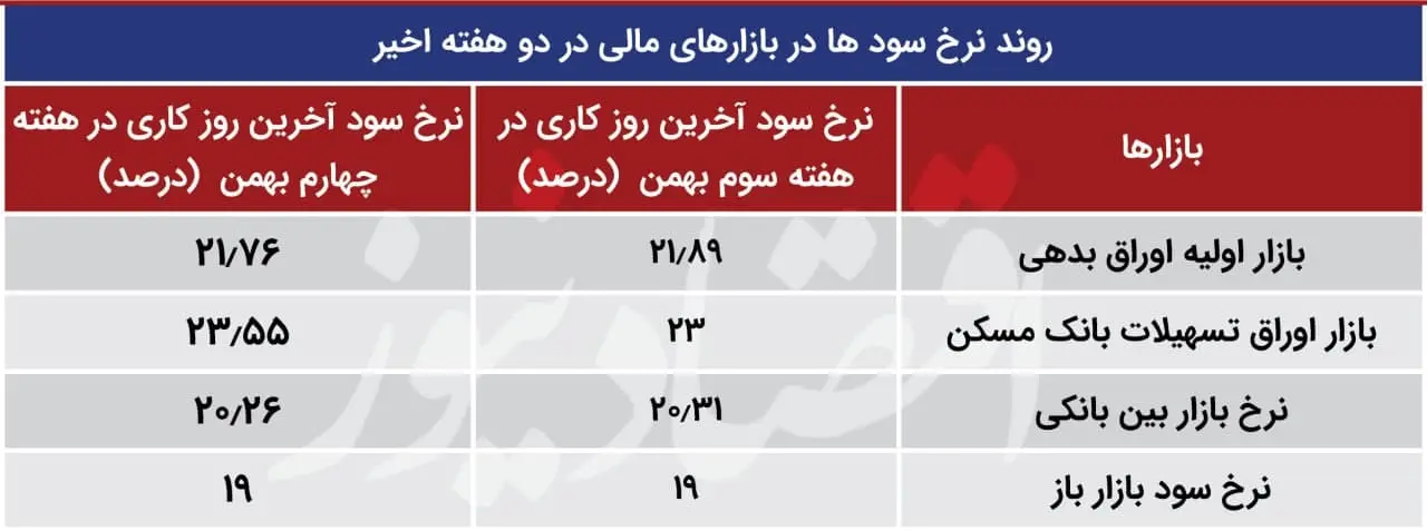نرخ سود