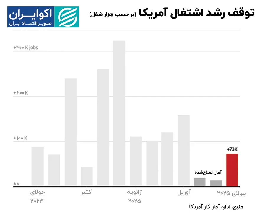 توقف_رشد_اشتغال_آمریکا_بر_حسب_هزار_شغل
