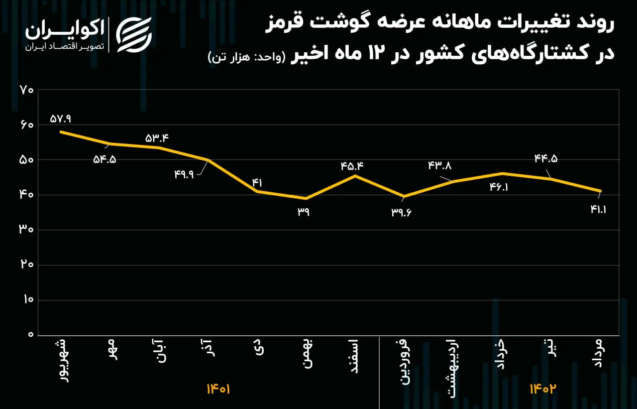 گوشت قرمز