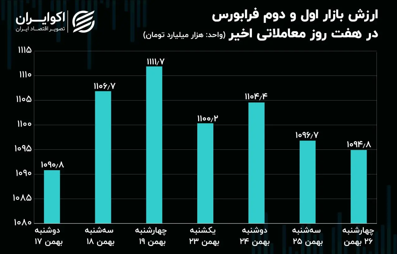 تغییرات ارزش معاملات بازار های فرابورس11.28