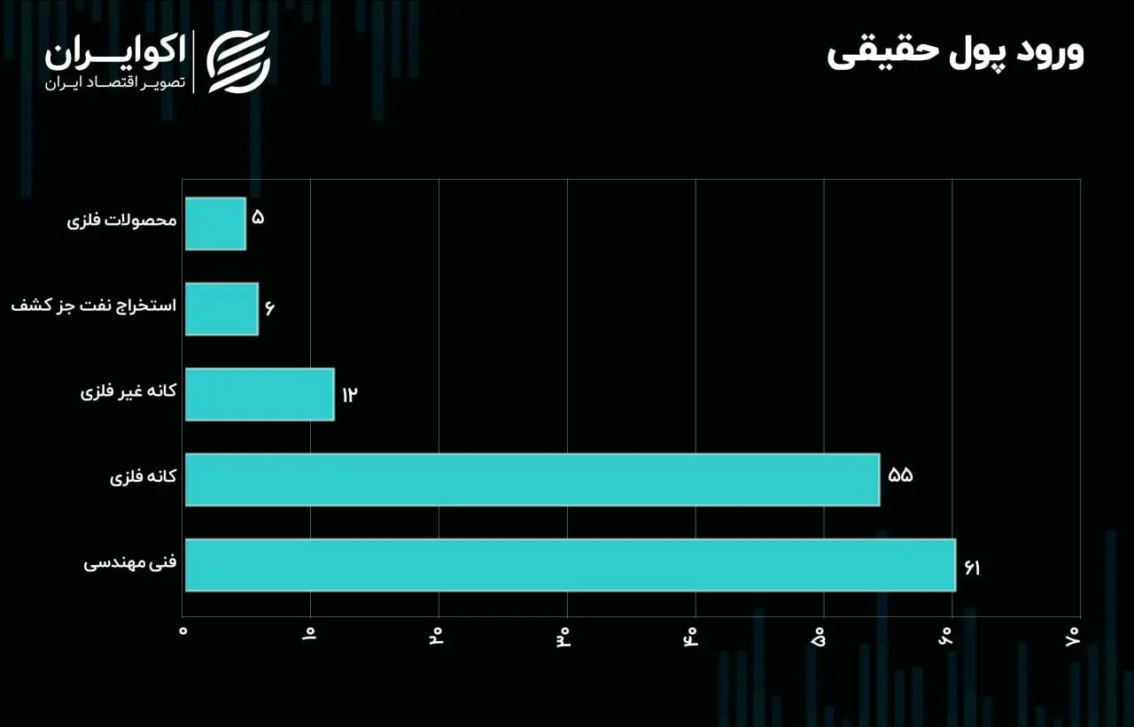 معاملات بورس تهران سه‌شنبه 4 شهریور