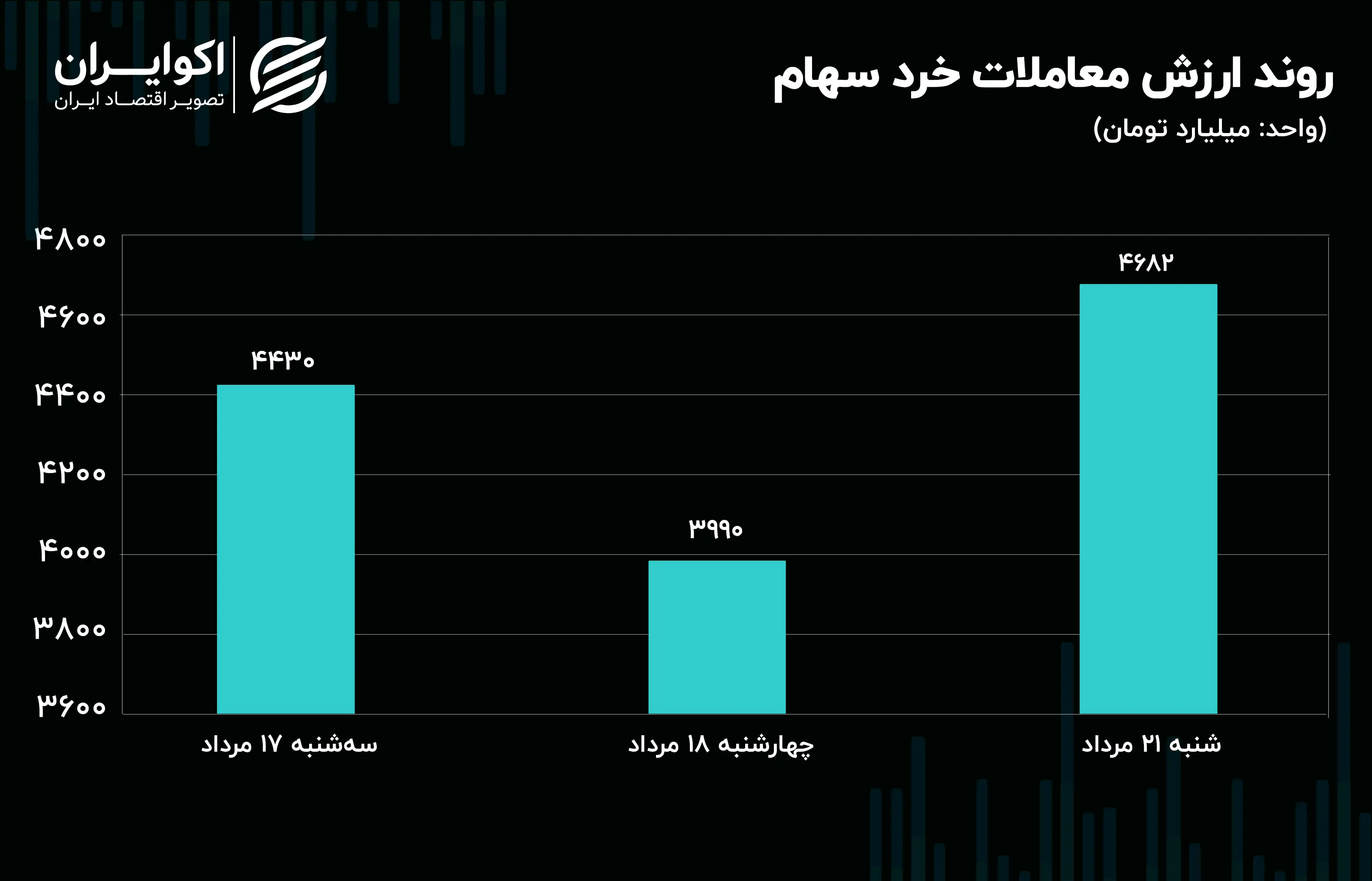 پیش بینی بورس
