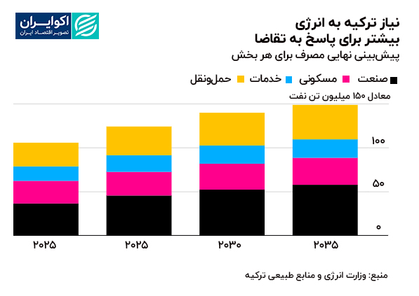 نیاز_ترکیه_به_انرژی_بیشتر_برای_پاسخ_به_تقاضا