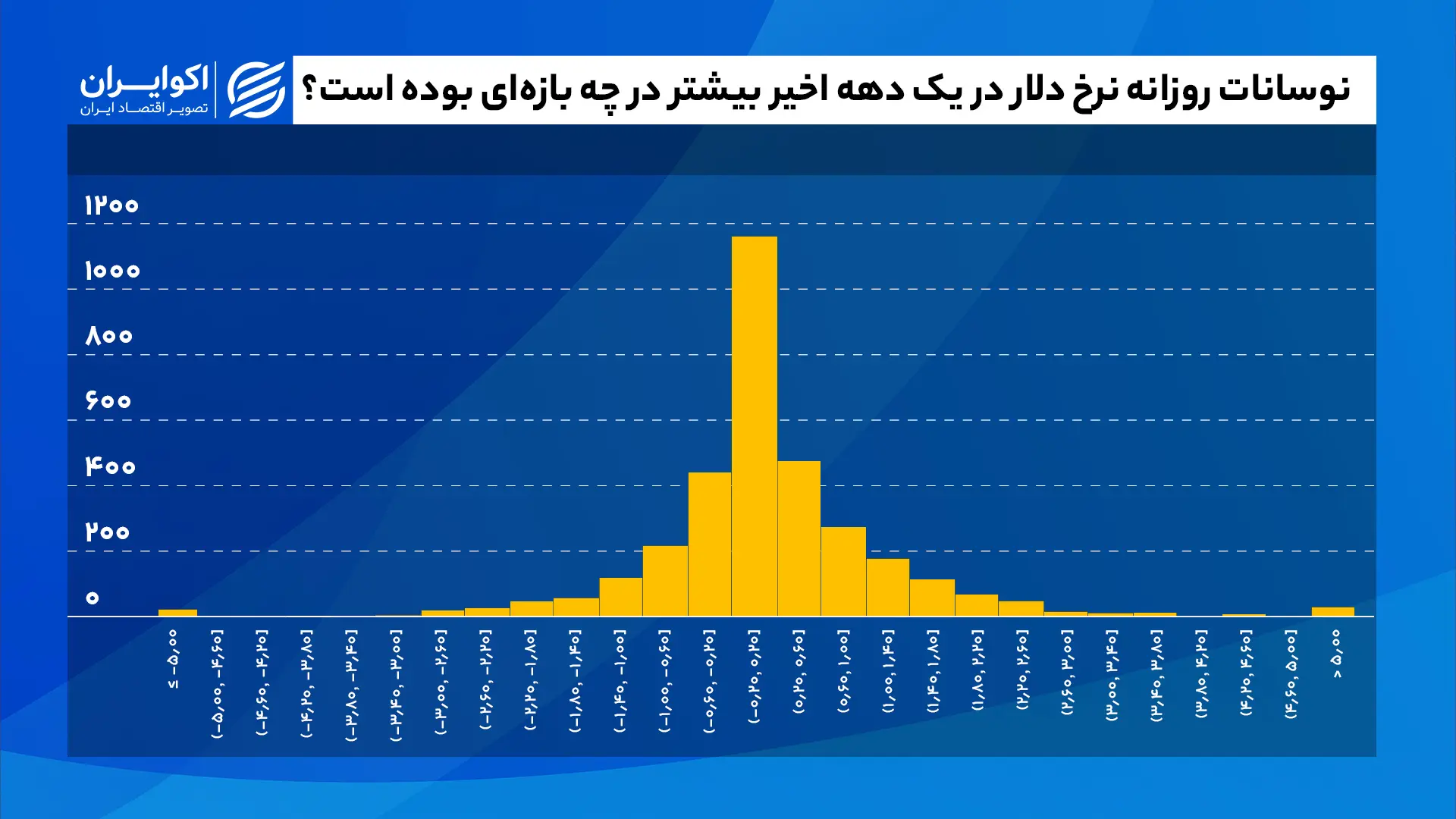 نوسانات_روزانه_نرخ_دلار_در_یک_دهه_اخیر_بیشتر_در_چه_بازهای_بوده (3)