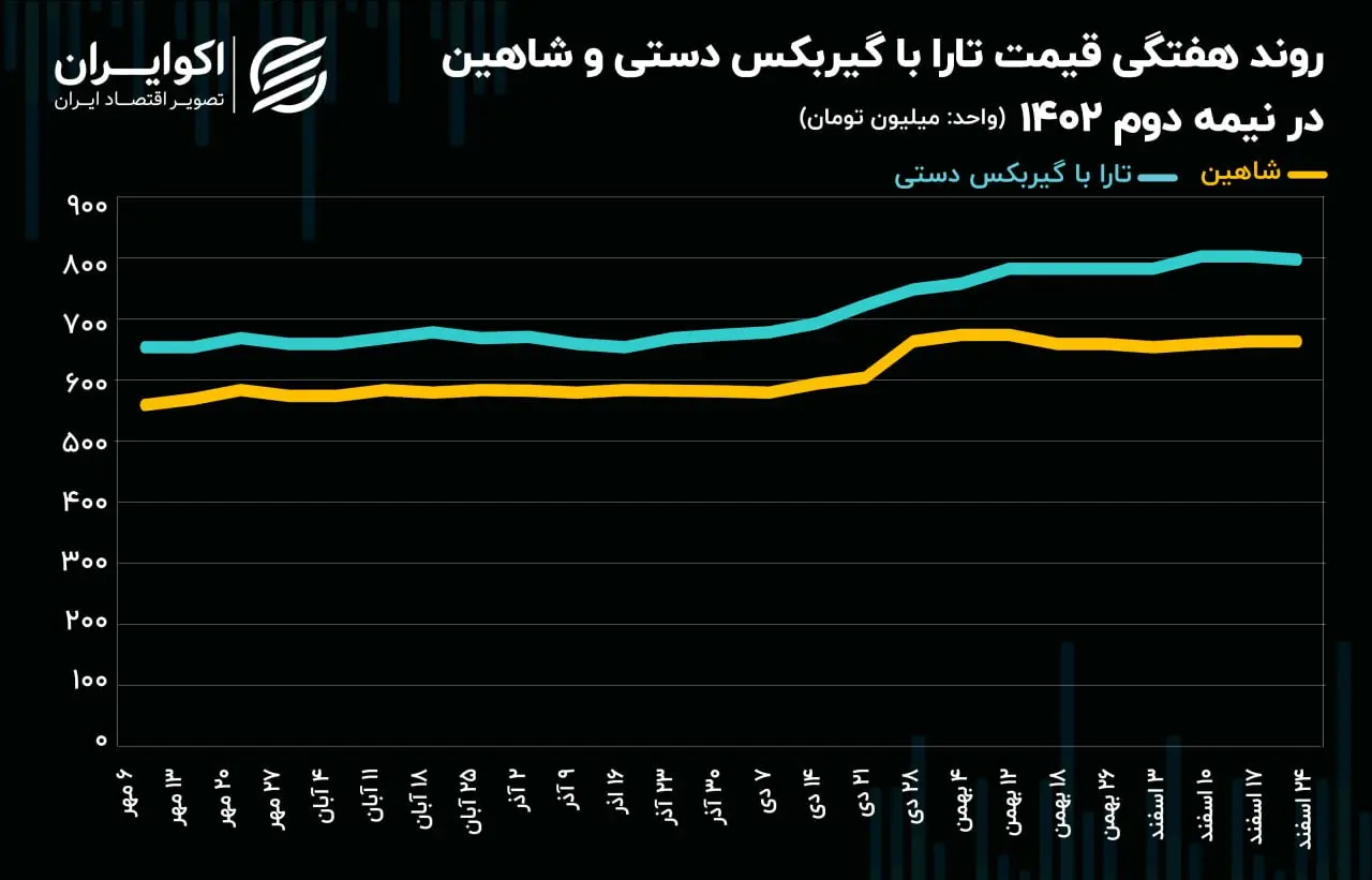 تارا و شاهین