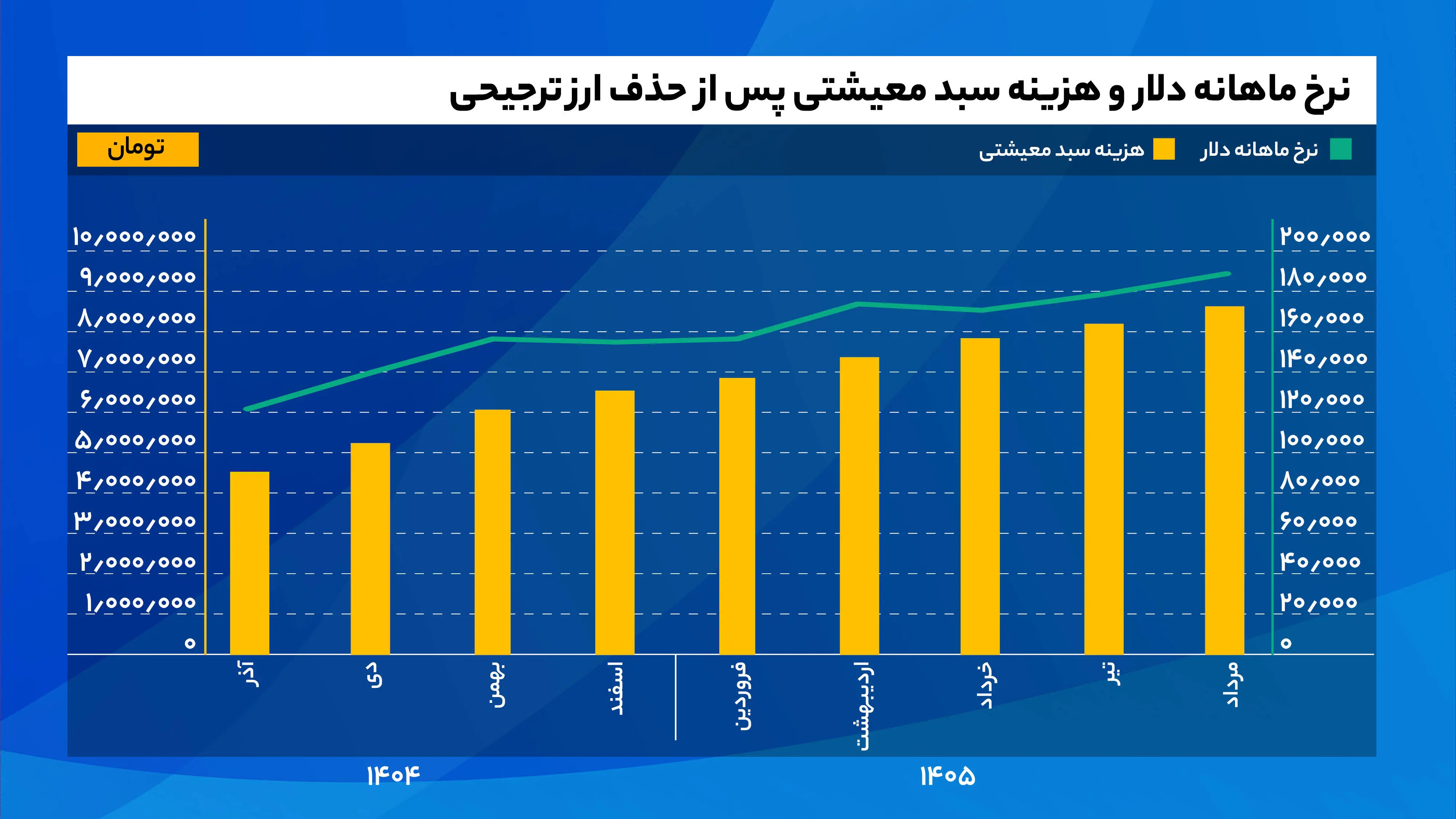نرخ_ماهانه_دلار_و_هزینه_سبد_معیشتی_پس_از_حذف_ارز_ترجیحی (2)