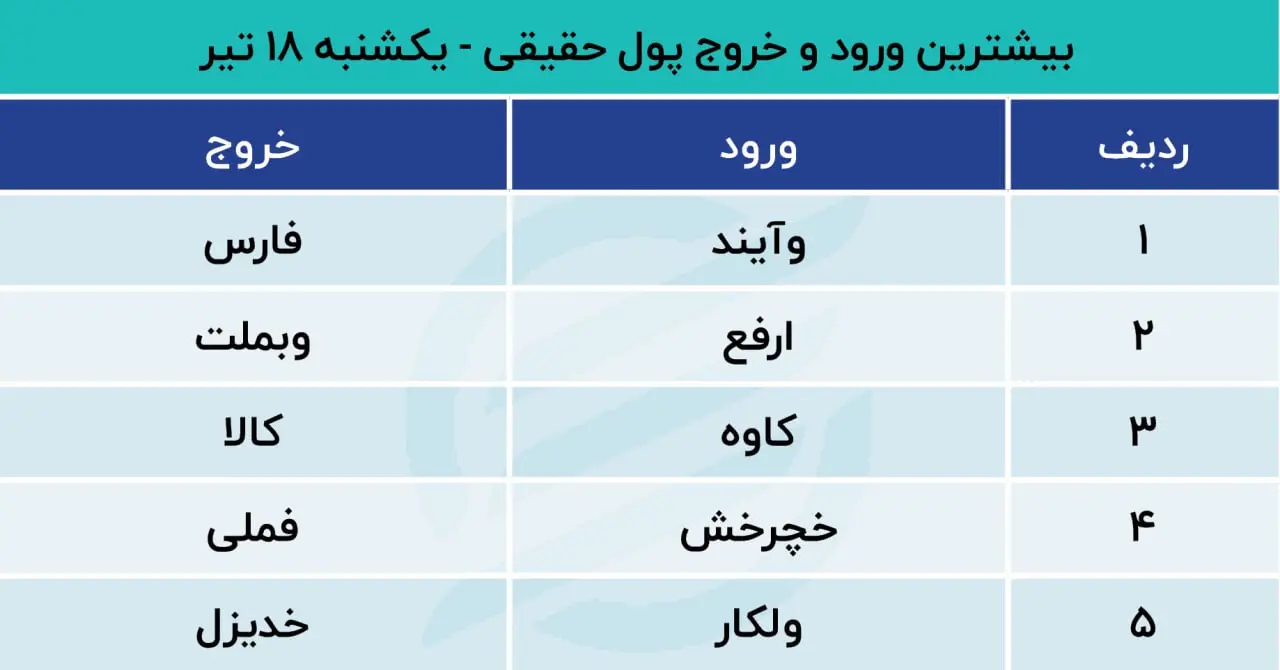 پیش بینی بورس