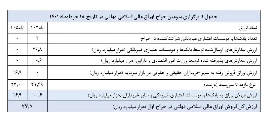 اوراق بدهی دولتی