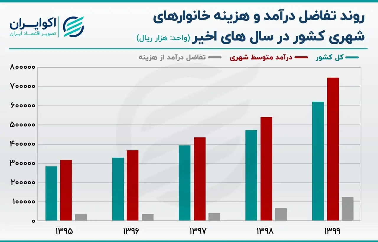 درآمد