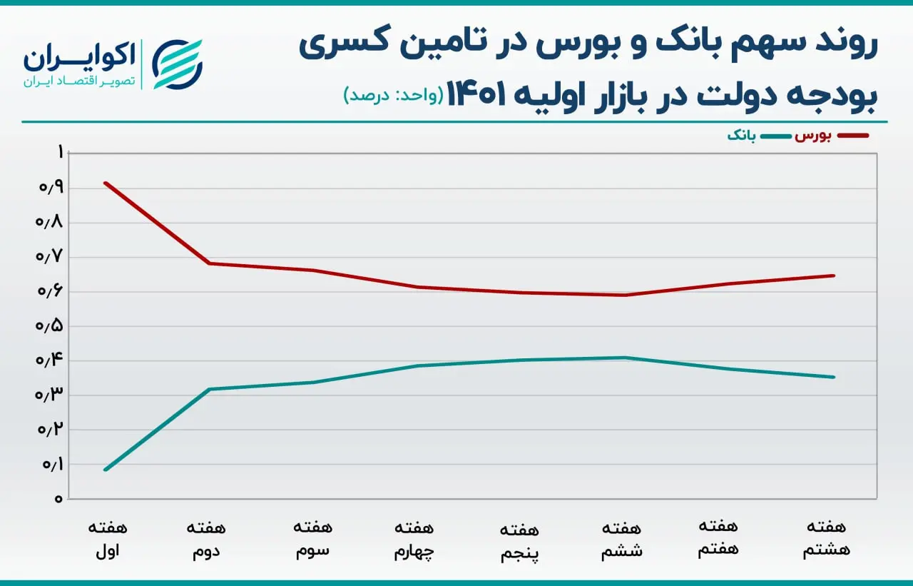 اوراق بدهی دولتی