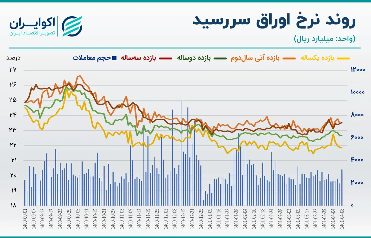 نرخ سود