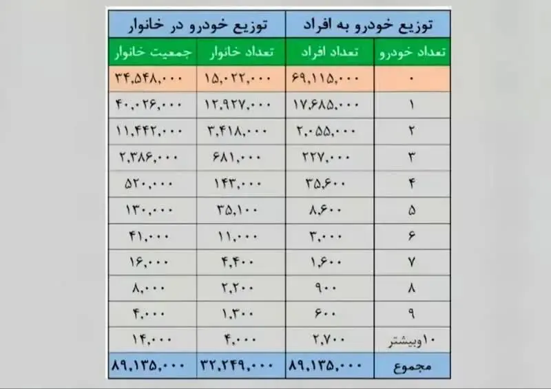 مالکیت خودرو در ایران