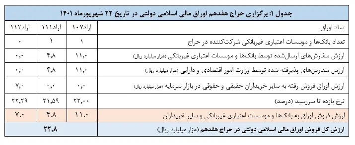 اوراق بدهی دولتی