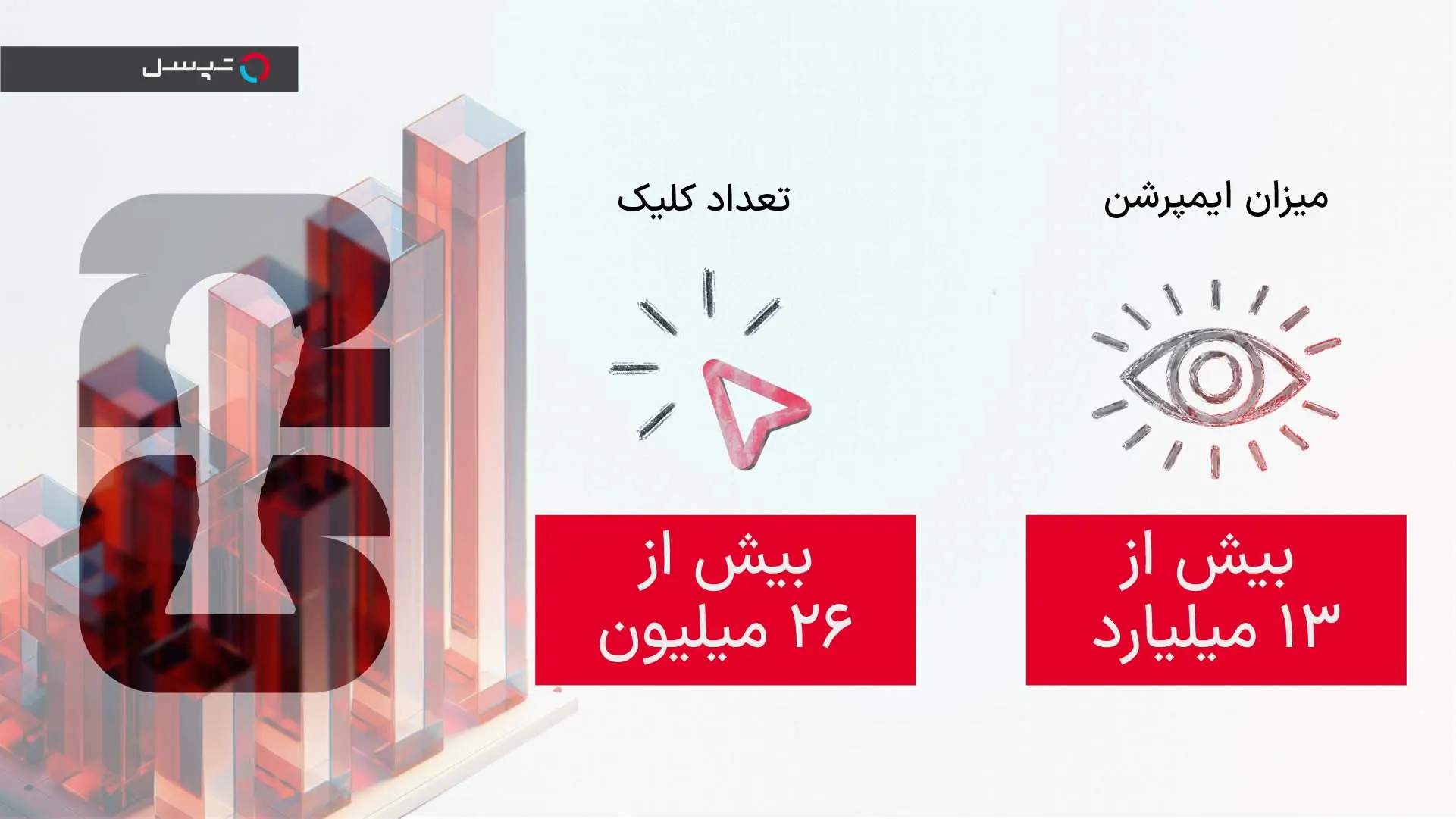 ثبت ۱۳ میلیارد نمایش تبلیغات در جام جهانی توسط تپسل