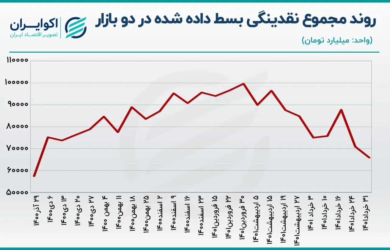 بازار باز