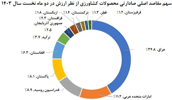 کشاورزی 3