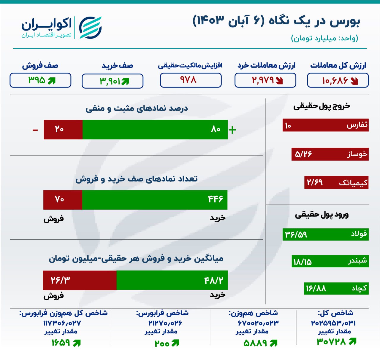 تو 22