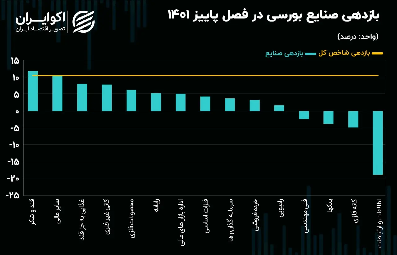 بازدهی صنایع در پاییز10.03