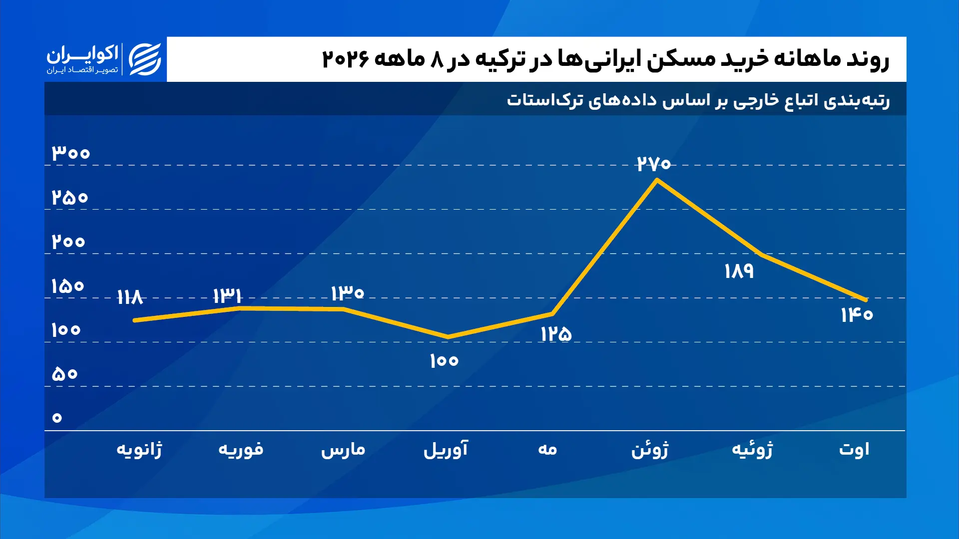 روند_ماهانه_خرید_مسکن_ایرانیها_در_ترکیه_در_۸_ماهه_سایت