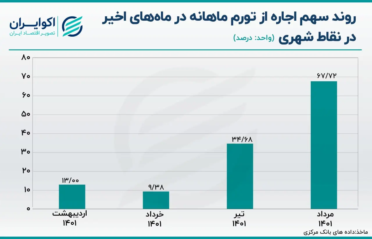 اجاره