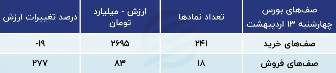 پیش بینی بورس