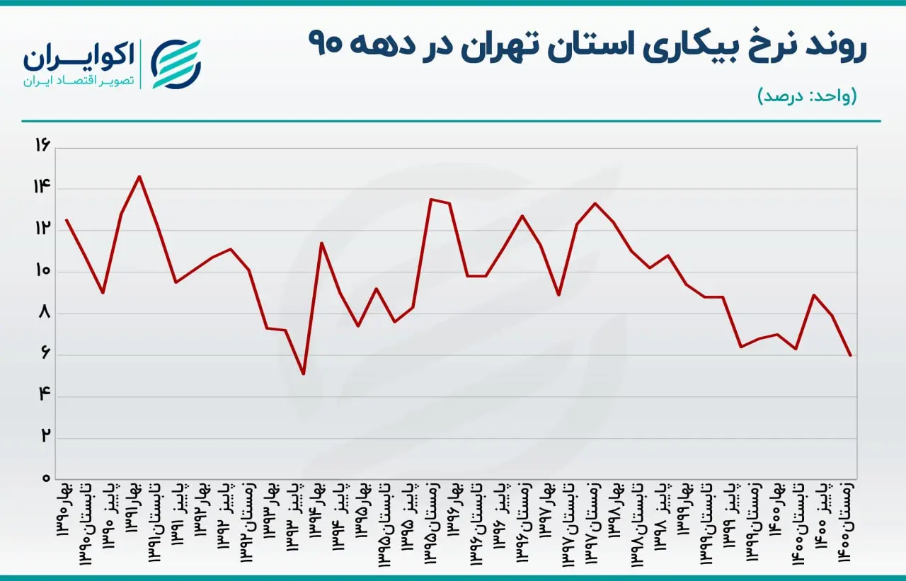 بیکاری