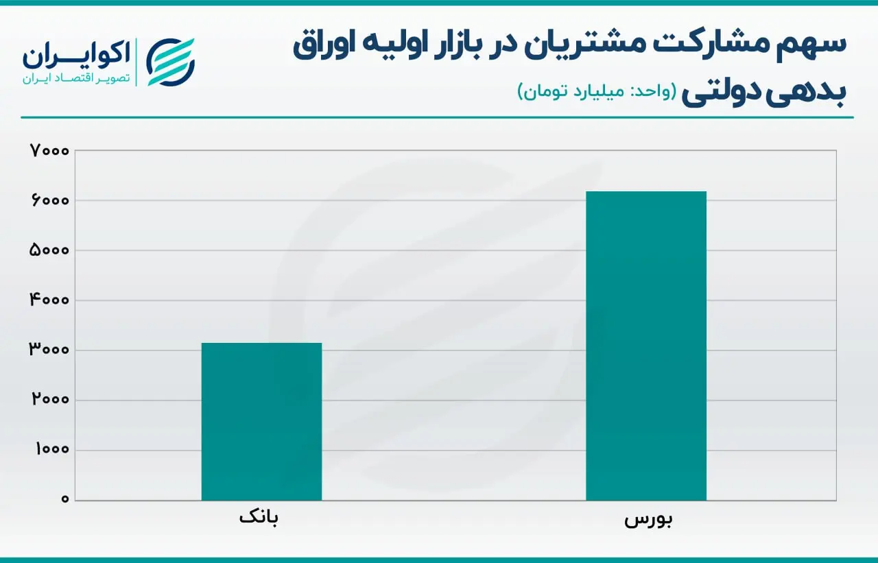 اوراق بدهی دولتی