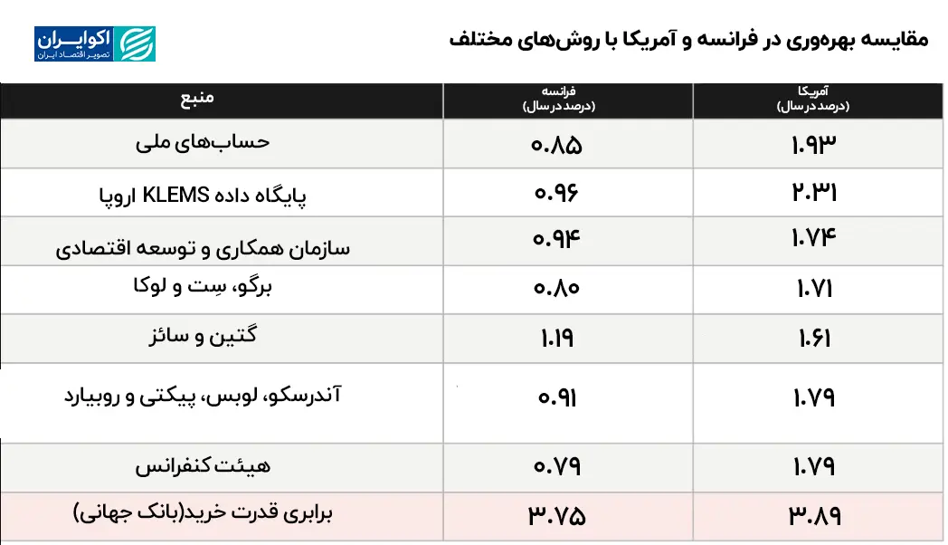مقایسه_بهره‌وری_در_فرانسه_و_آمریکا_با_روش‌های_مختلف_copy (2)