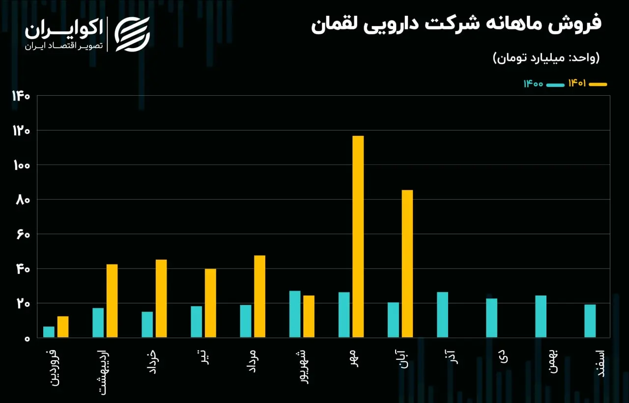 فروش ماهانه دلقما09.05