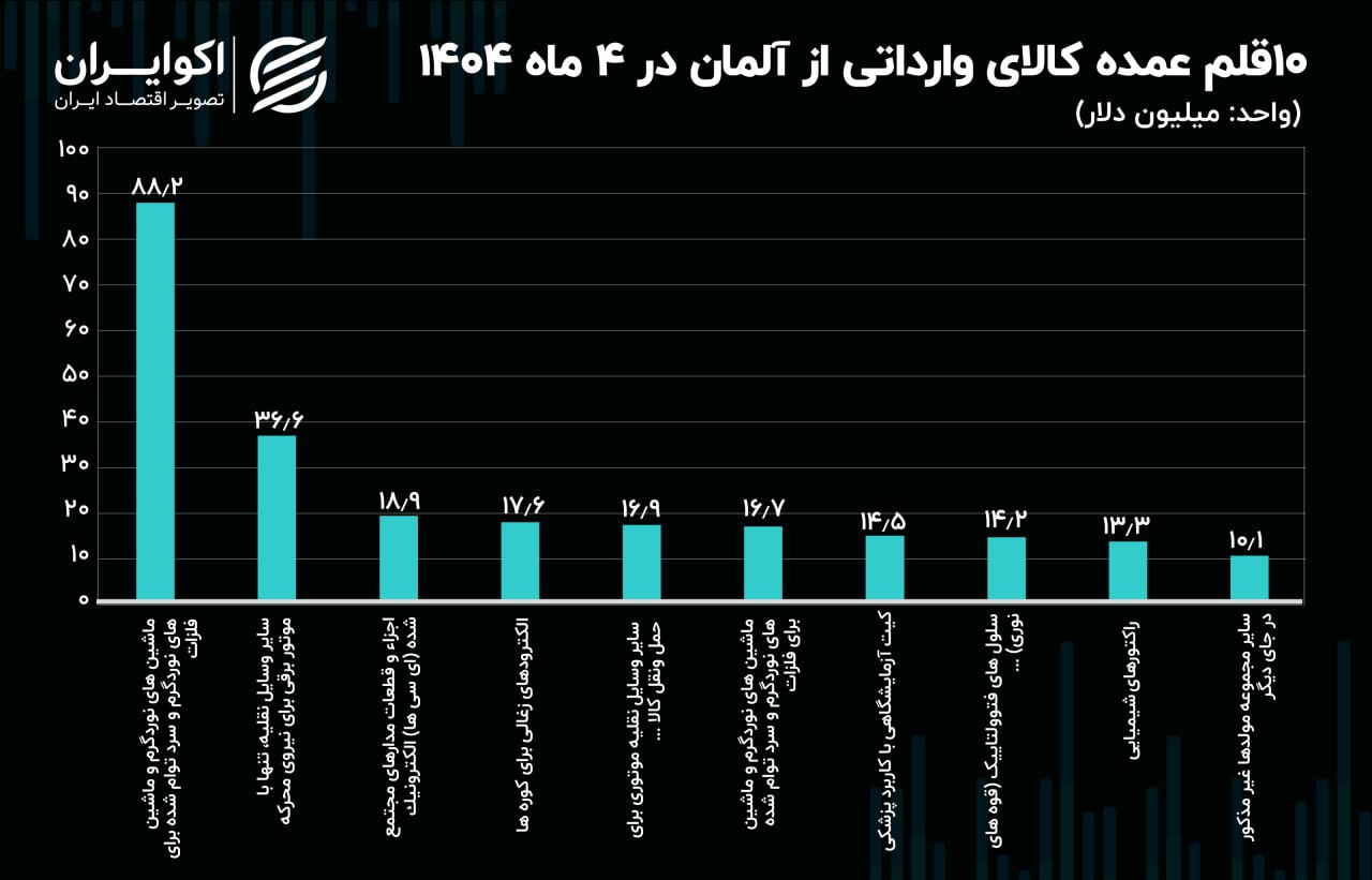 صادرات آلمان
