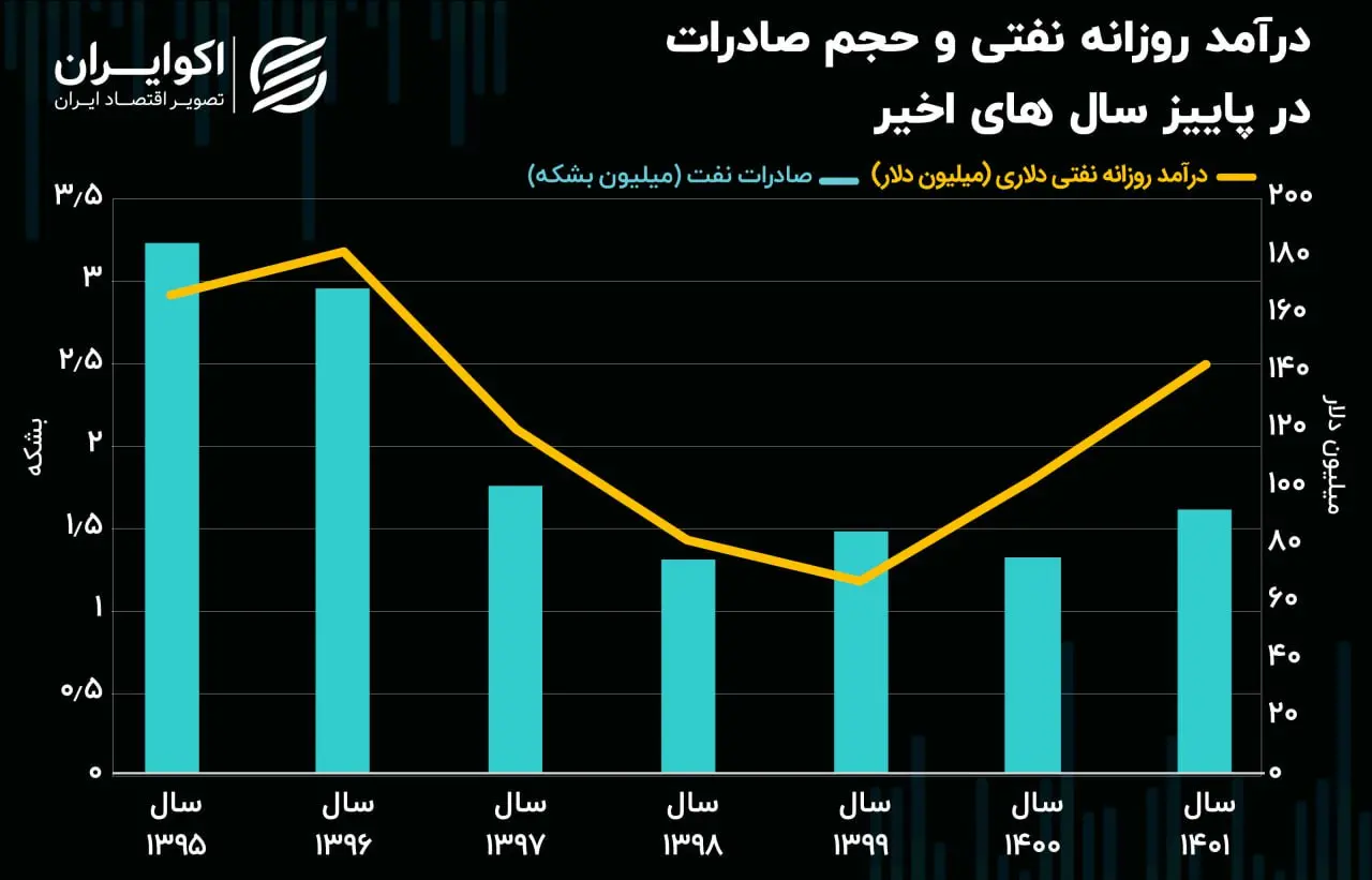 نفت