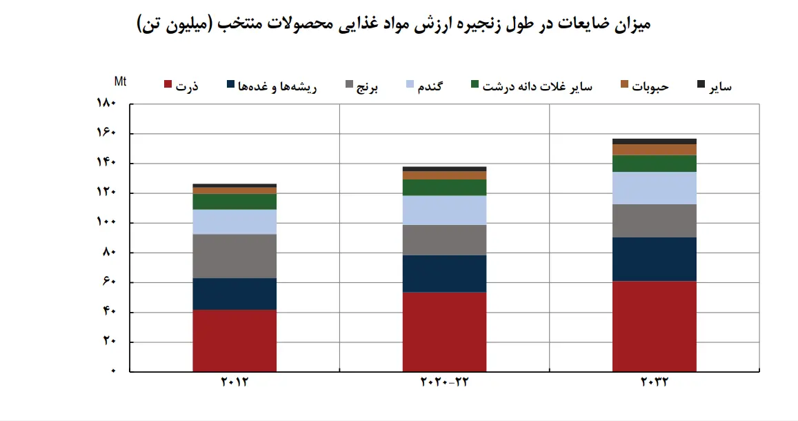 میزان ضایعات در زنجیره ارزش غذایی 2012تا2032