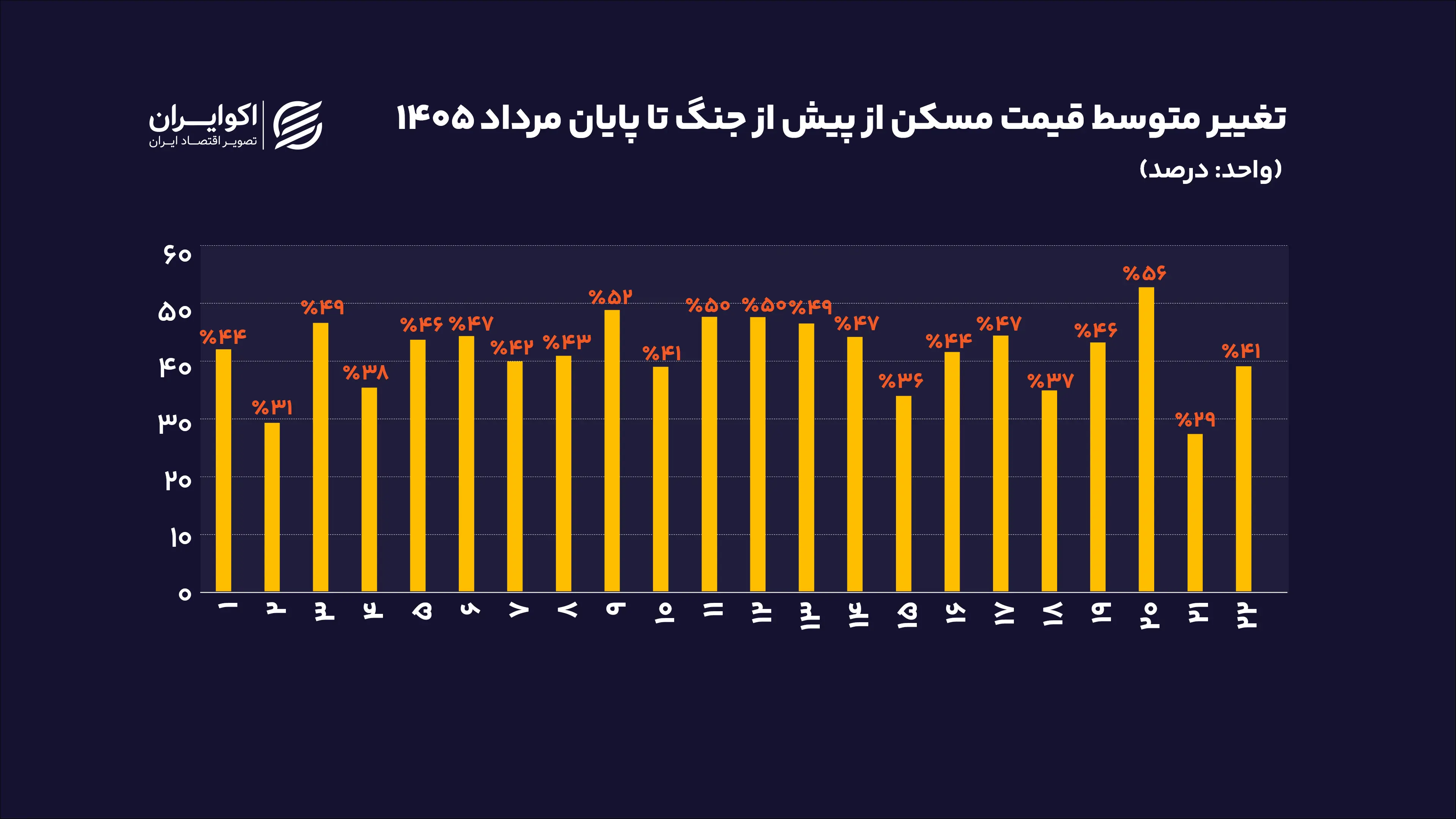 درصد_تغییر_متوسط_قیمت_مسکن_از_پیش_از_جنگ_تا_پایان_مرداد_سایت