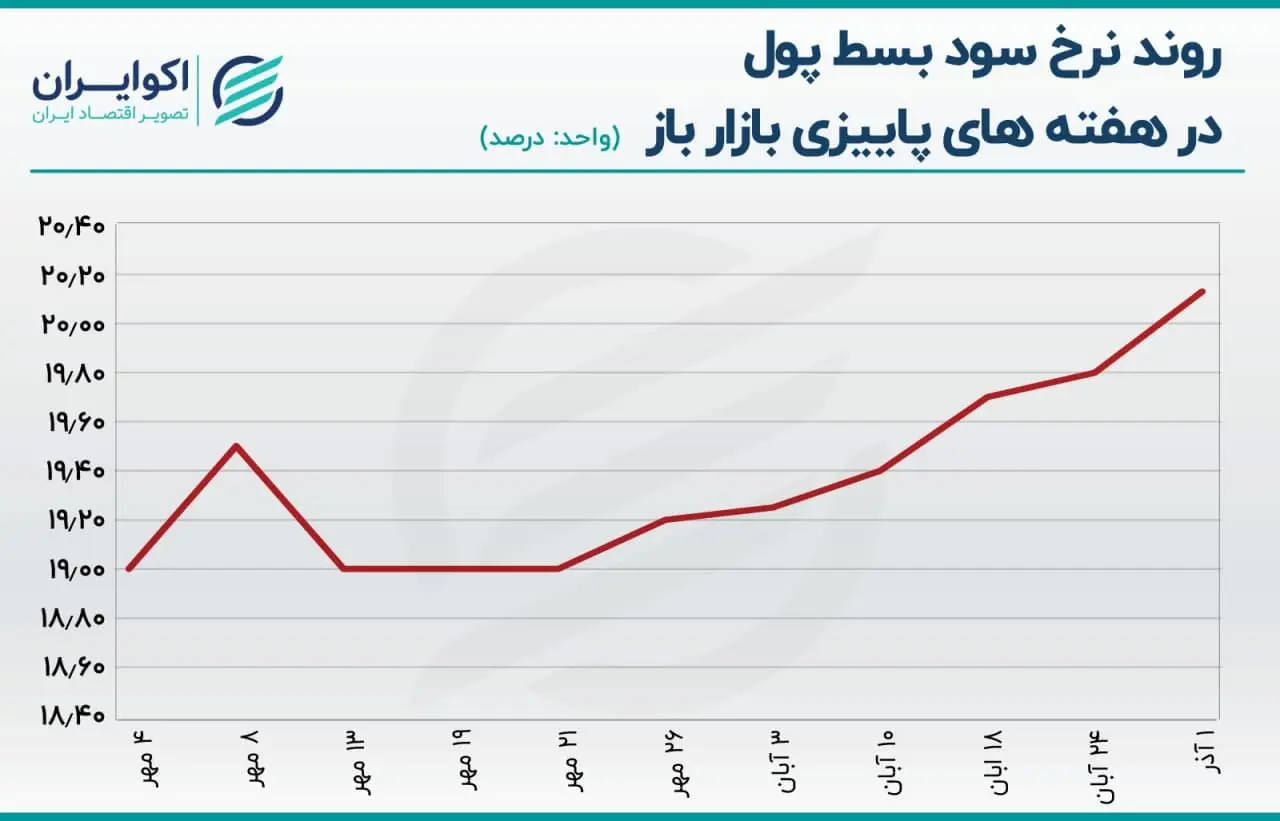 بازار باز