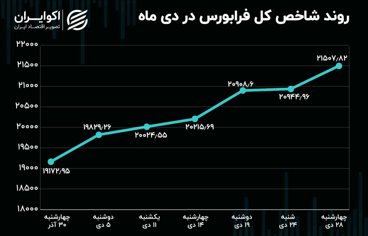 بازدهی فرابورس دی10.30