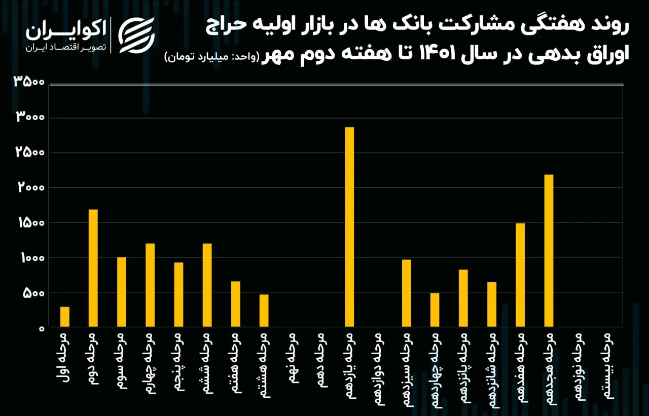 اوراق بدهی دولتی