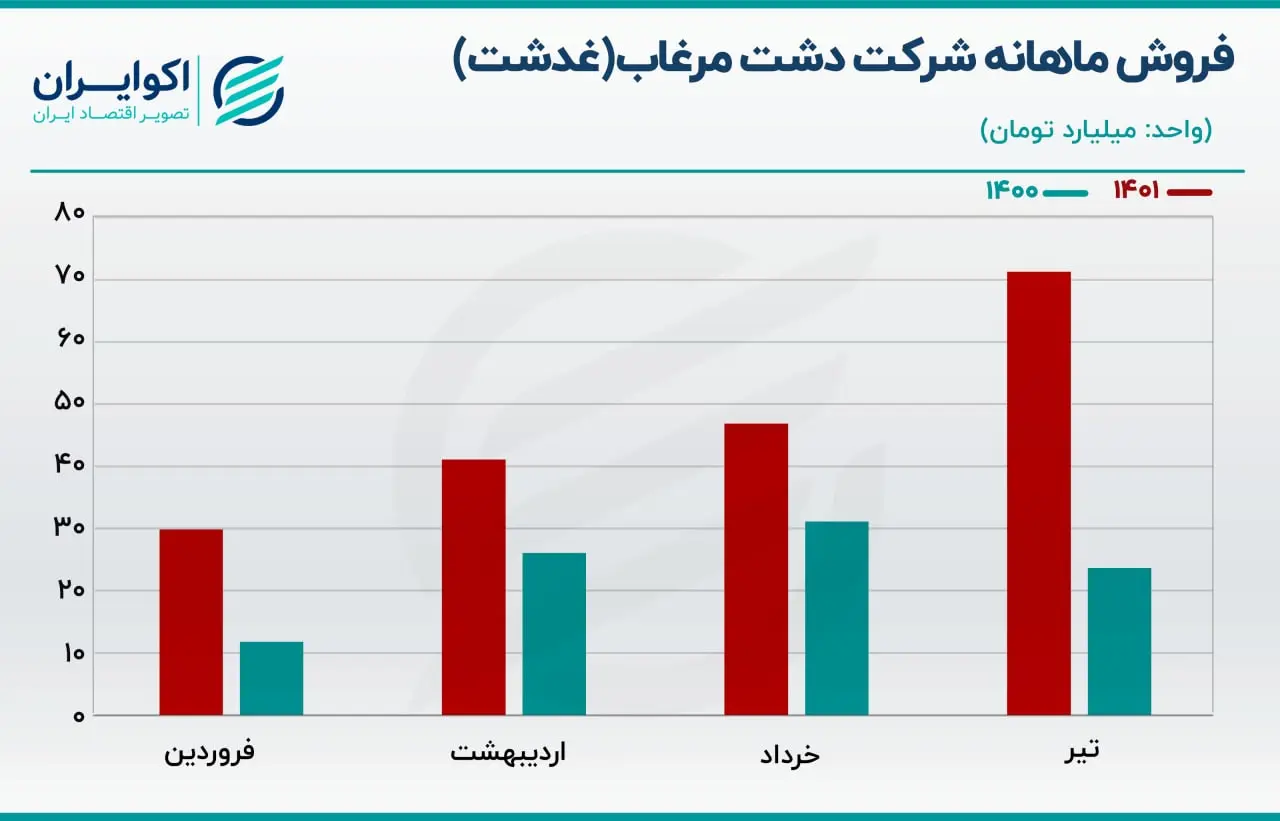 فروش ماهانه غدشت 05.24