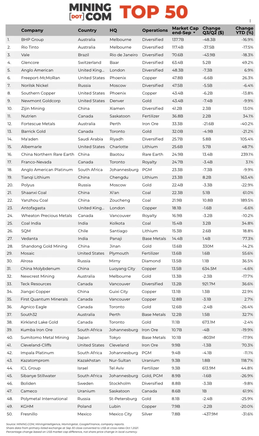 Top-50-Q3-2021-Full