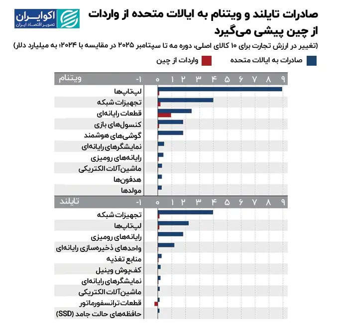 صادرات_تایلند_و_ویتنام_به_ایالات_متحده_از_واردات_از_چین_پیشی_میگیرد