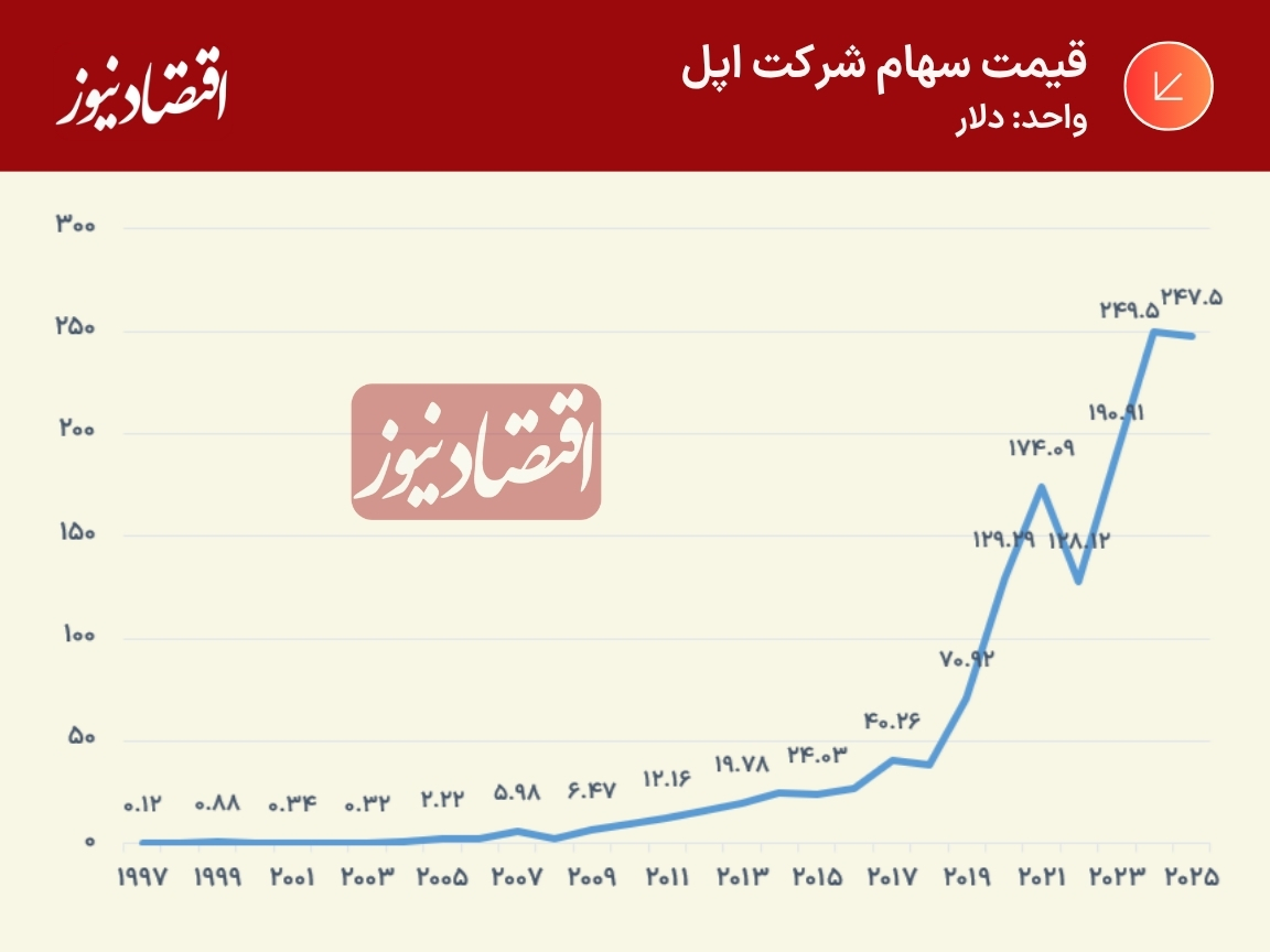 قیمت+سهام+اپل