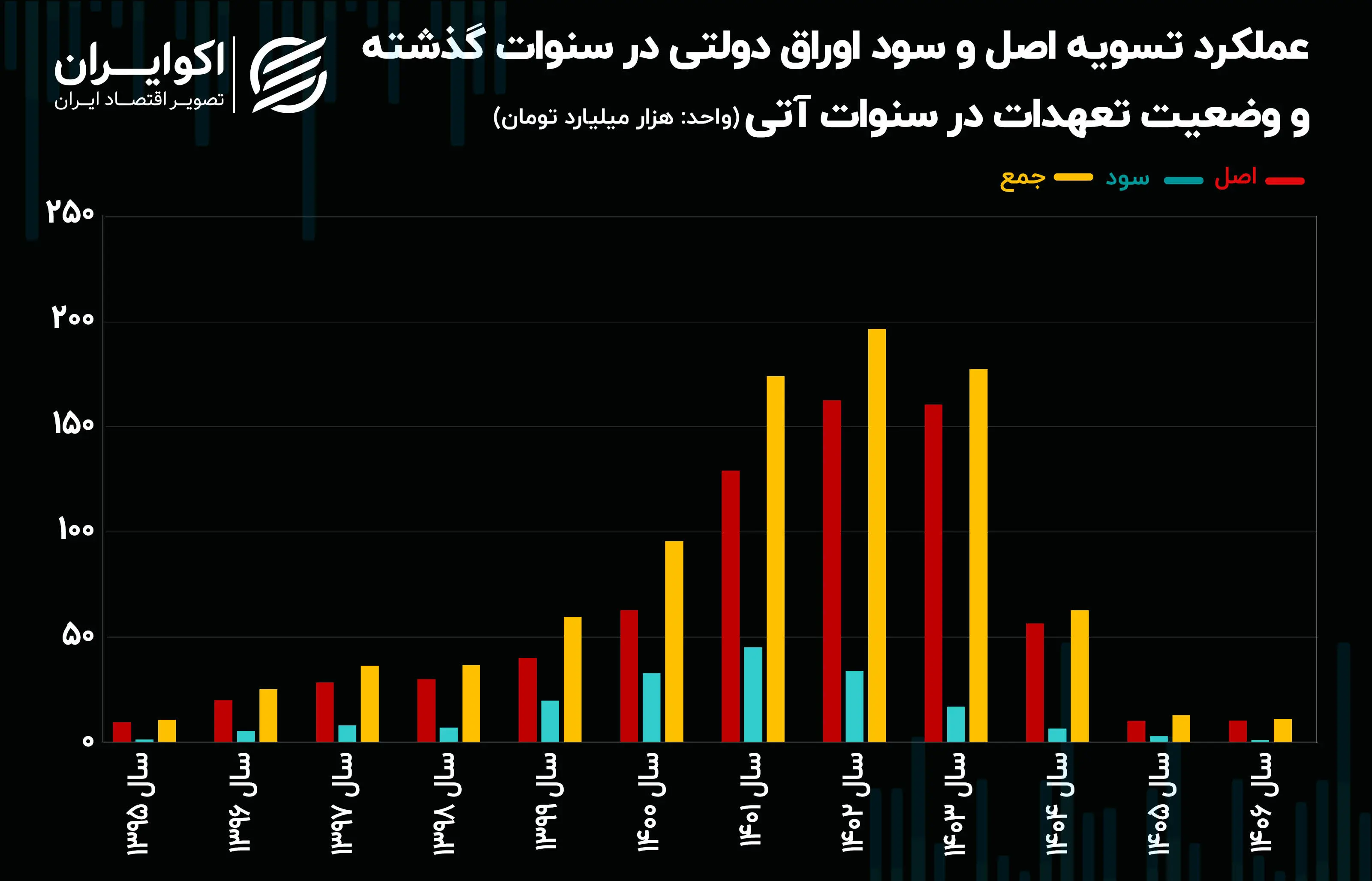 اوراق بدهی دولتی
