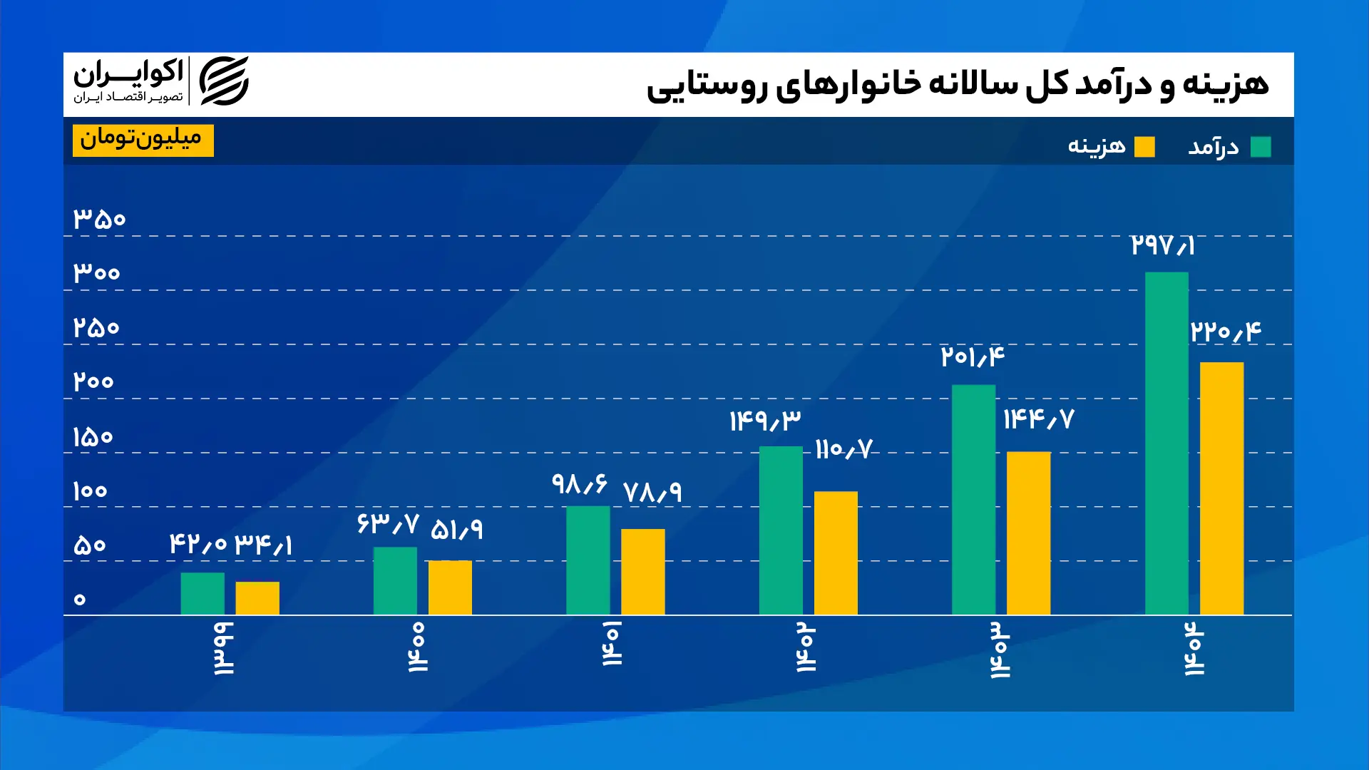 هزینه_و_درآمد_کل_سالانه_خانوارهای_روستایی_سایت