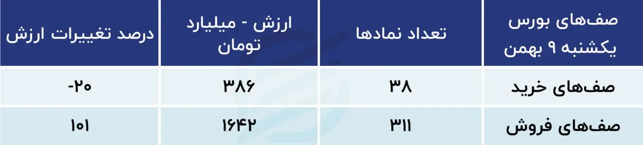 پیش بینی بورس