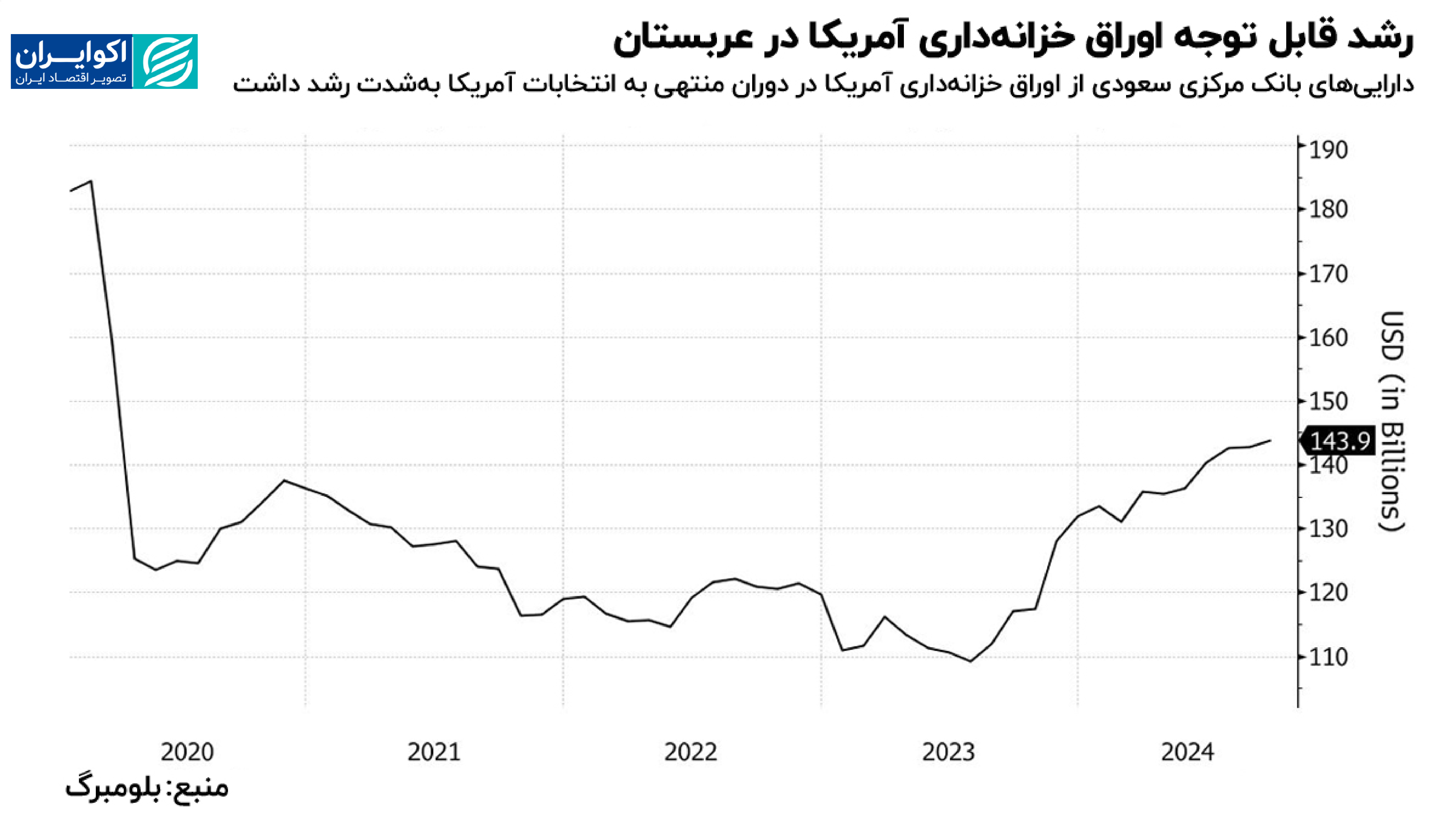 نمودار عربستان