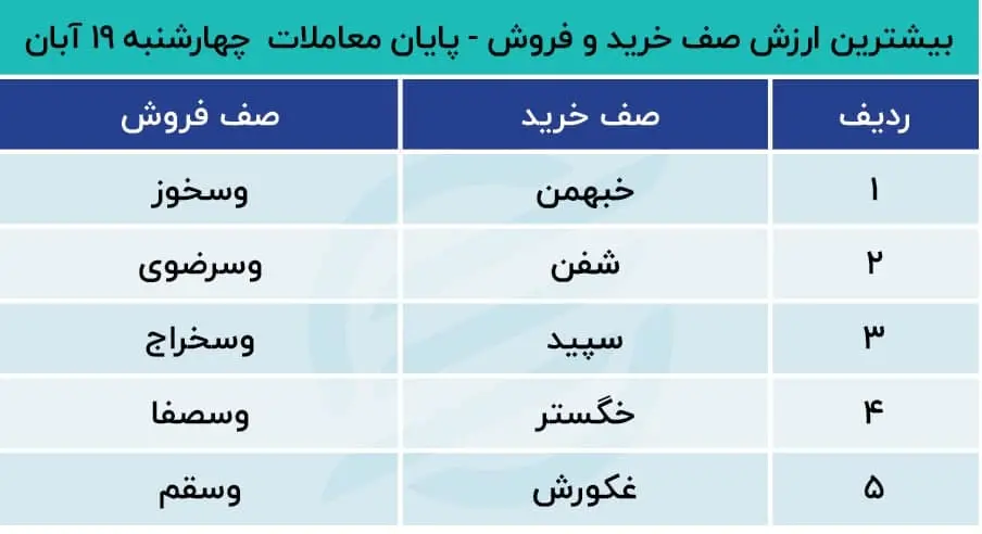 پیش بینی بورس