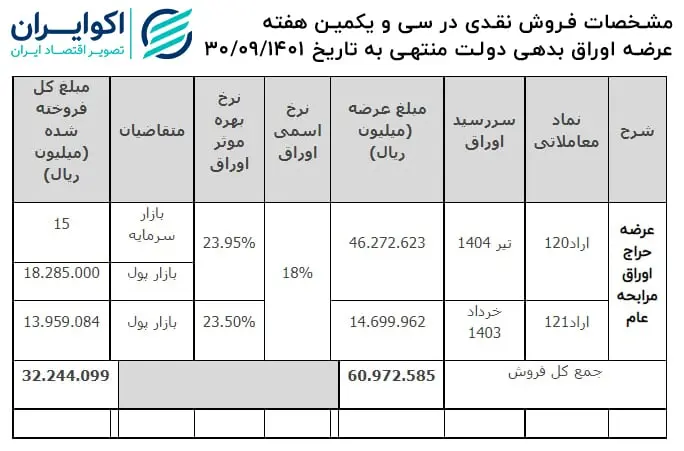 اوراق بدهی دولتی