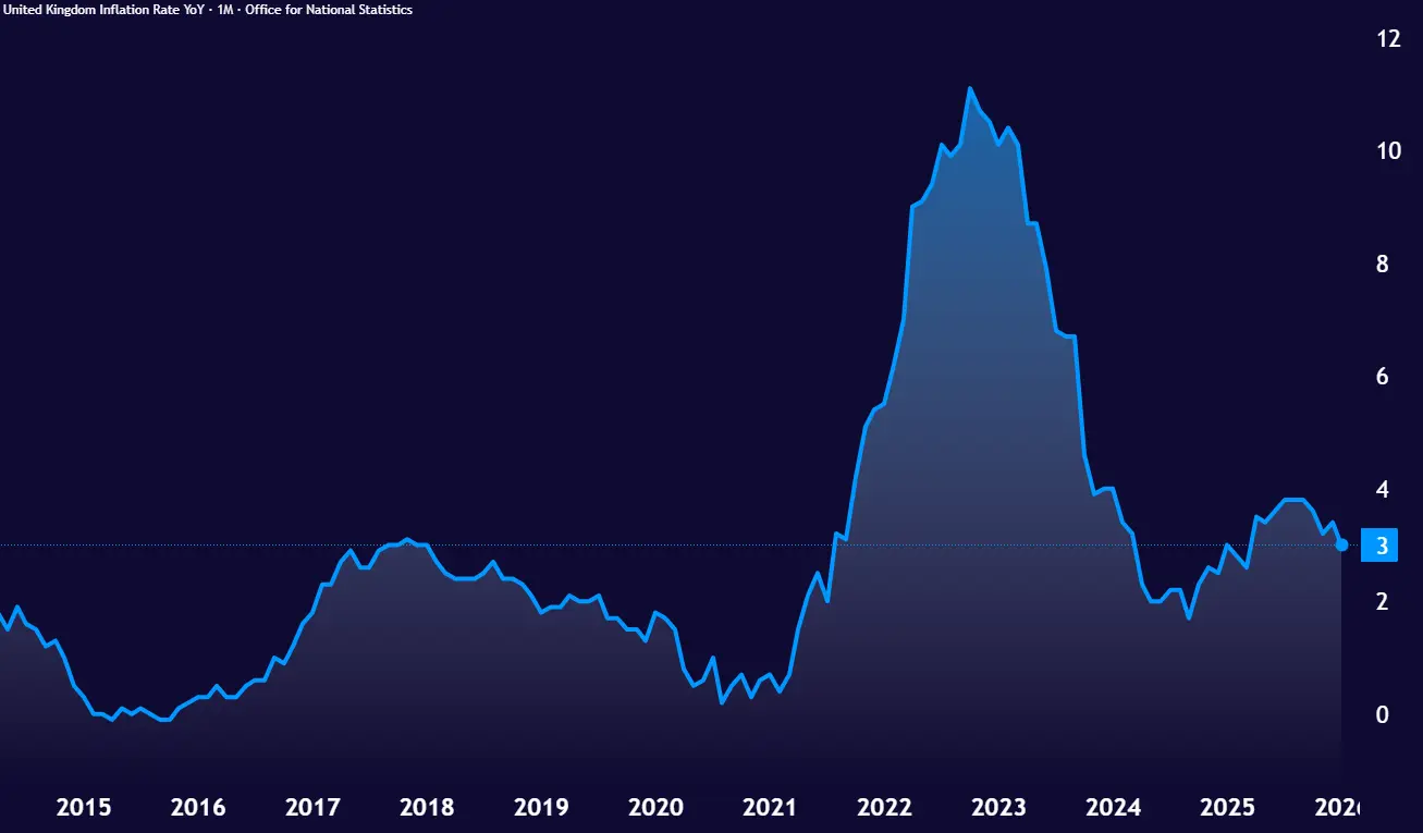 تورم انگلستان