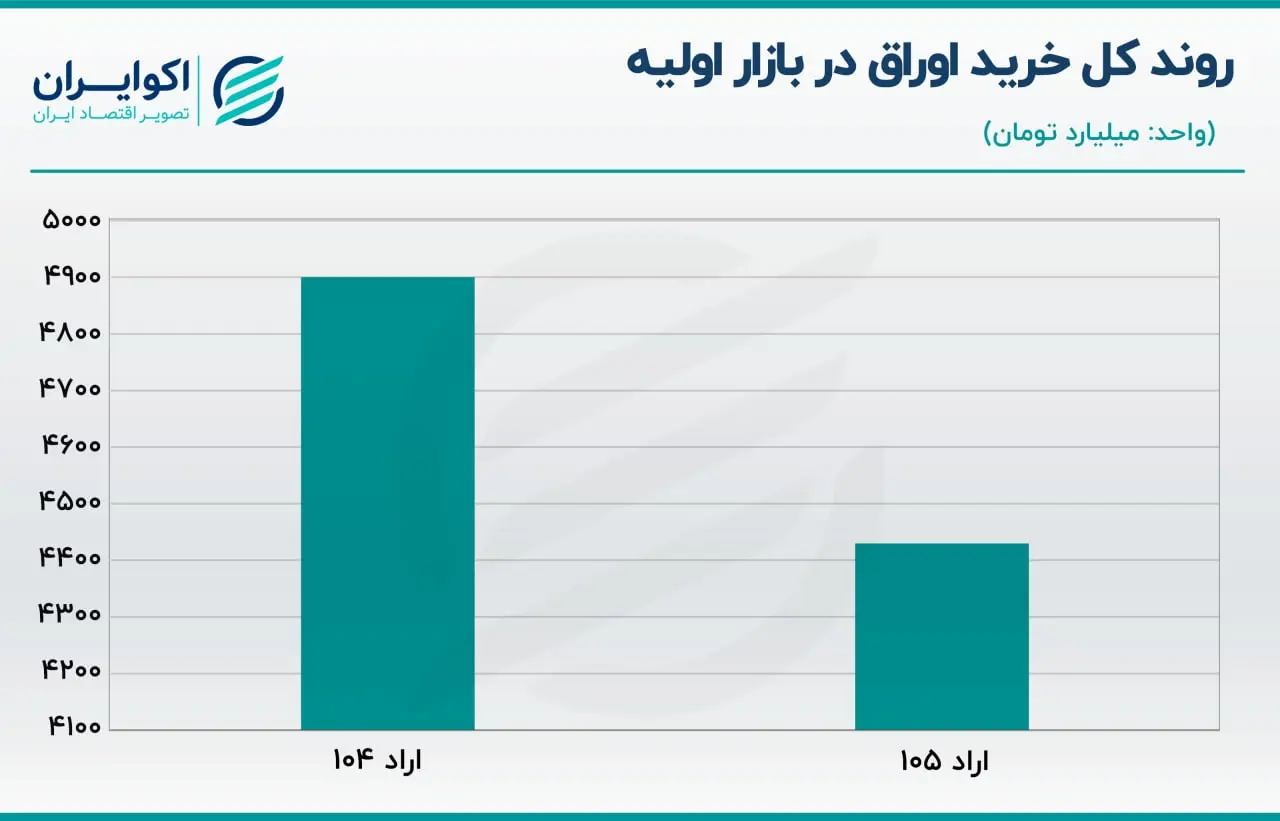 اوراق بدهی دولتی